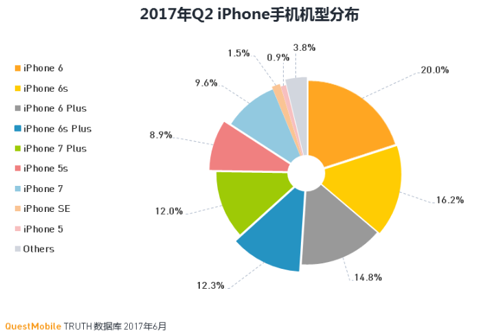 iPhone各機型市場占有率 iPnone model breakdown.png